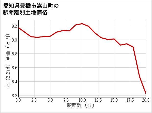愛知県豊橋市嵩山町の徒歩距離別の土地坪単価