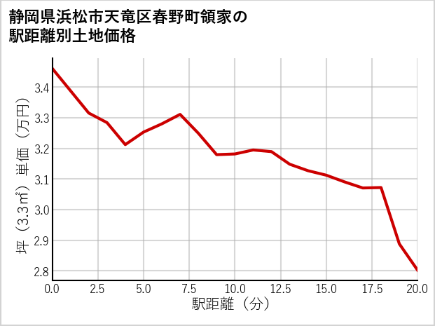 静岡県浜松市天竜区春野町領家の徒歩距離別の土地坪単価