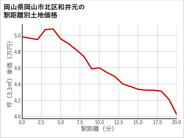 岡山県岡山市北区和井元の徒歩距離別の土地坪単価