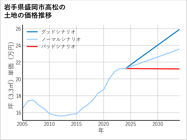 岩手県盛岡市高松の土地価格推移