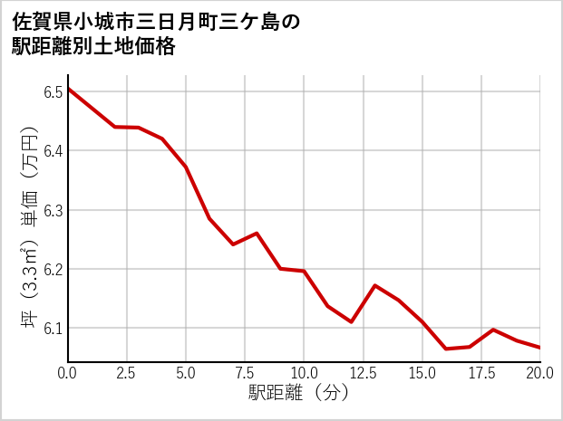 佐賀県小城市三日月町三ケ島の徒歩距離別の土地坪単価