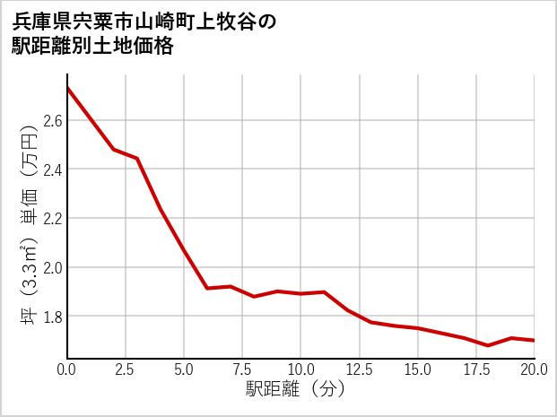兵庫県宍粟市山崎町上牧谷の徒歩距離別の土地坪単価