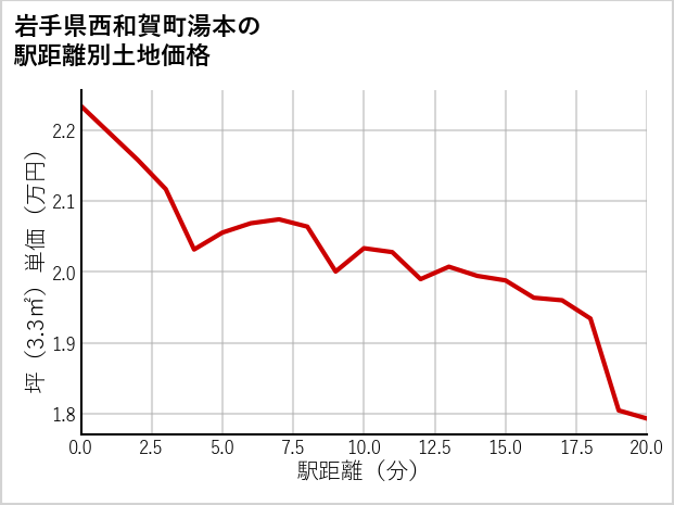 岩手県西和賀町湯本の徒歩距離別の土地坪単価