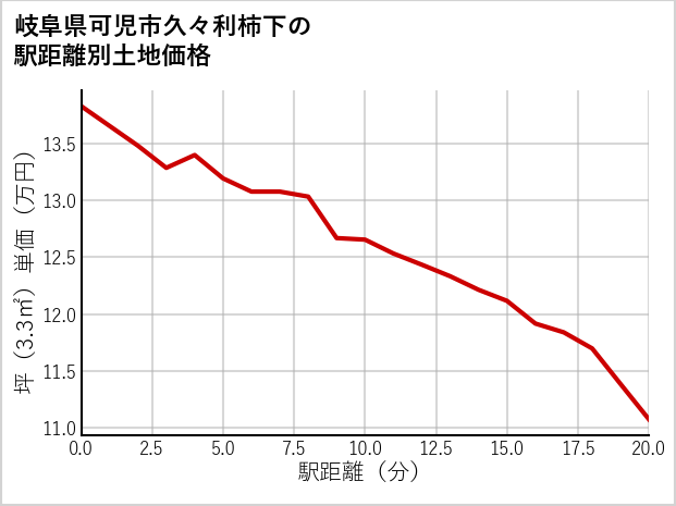 岐阜県可児市久々利柿下の徒歩距離別の土地坪単価