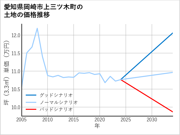 愛知県岡崎市上三ツ木町の土地価格推移