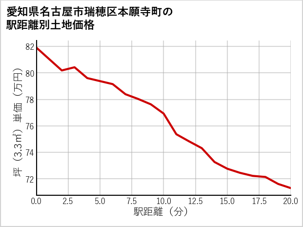 愛知県名古屋市瑞穂区本願寺町の徒歩距離別の土地坪単価