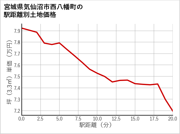 宮城県気仙沼市西八幡町の徒歩距離別の土地坪単価