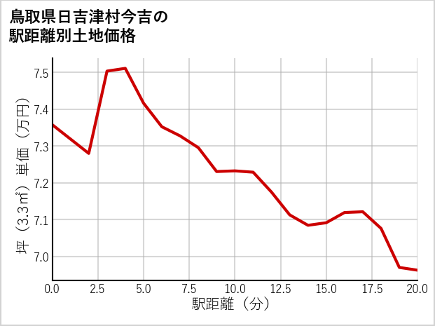 鳥取県日吉津村今吉の徒歩距離別の土地坪単価