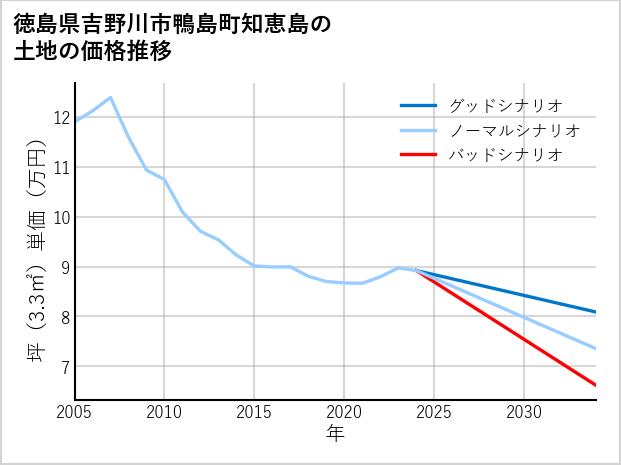 徳島県吉野川市鴨島町知恵島の土地価格推移