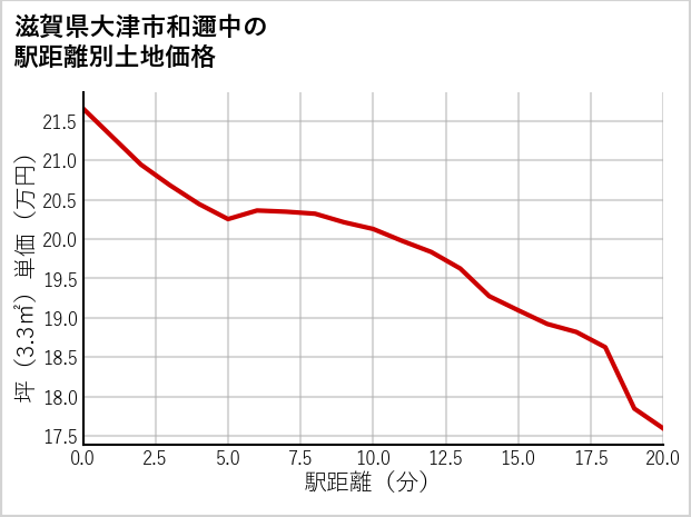 滋賀県大津市和邇中の徒歩距離別の土地坪単価