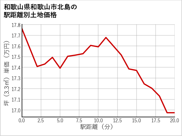 和歌山県和歌山市北島の徒歩距離別の土地坪単価