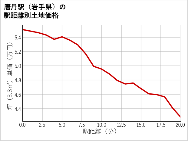 唐丹駅（岩手県）の徒歩距離別の土地坪単価