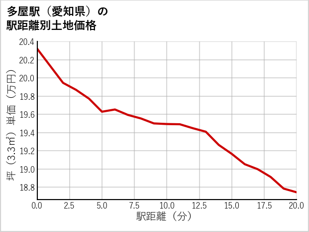 多屋駅（愛知県）の徒歩距離別の土地坪単価