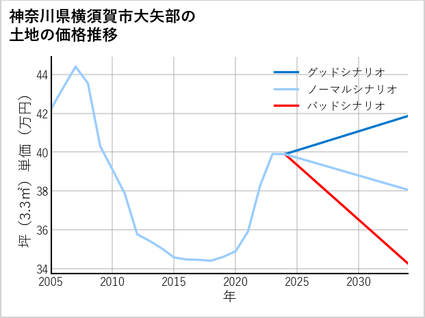 神奈川県横須賀市大矢部の土地価格推移