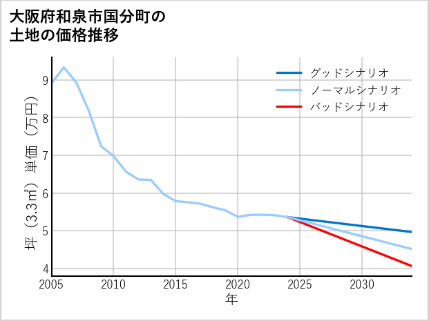 大阪府和泉市国分町の土地価格推移