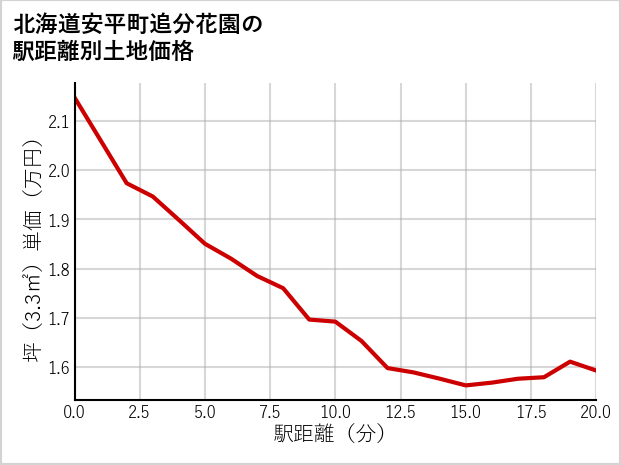 北海道安平町追分花園の徒歩距離別の土地坪単価