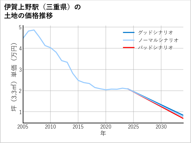 伊賀上野駅（三重県）の土地価格推移