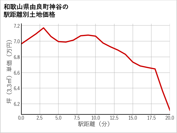 和歌山県由良町神谷の徒歩距離別の土地坪単価