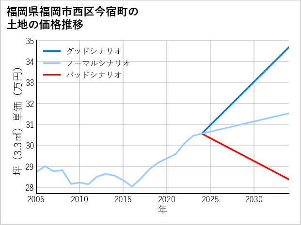福岡県福岡市西区今宿町の土地価格推移