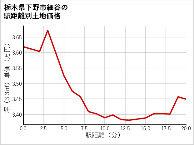 栃木県下野市細谷の徒歩距離別の土地坪単価