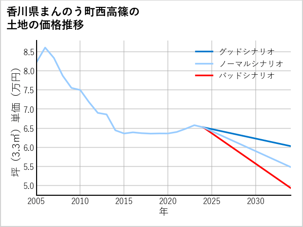 香川県まんのう町西高篠の土地価格推移