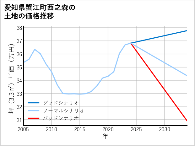 愛知県蟹江町西之森の土地価格推移