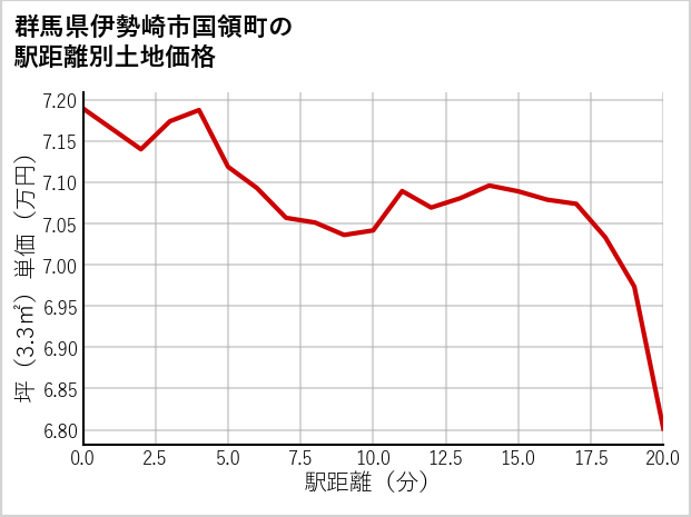 群馬県伊勢崎市国領町の徒歩距離別の土地坪単価