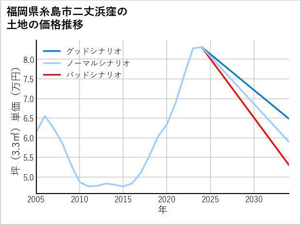 福岡県糸島市二丈浜窪の土地価格推移