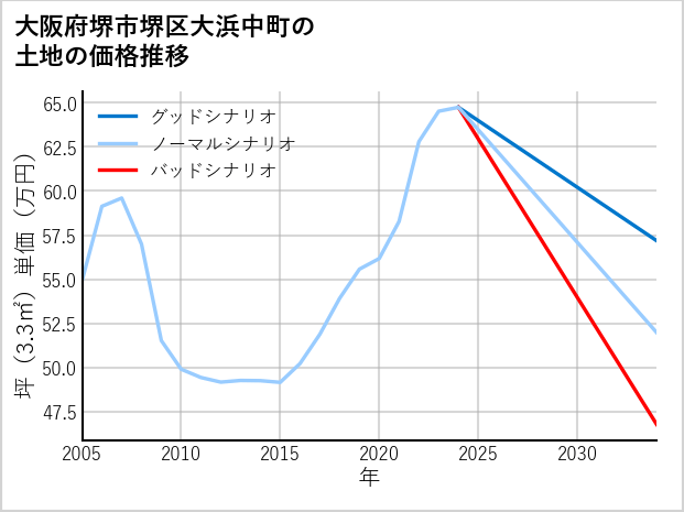 大阪府堺市堺区大浜中町の土地価格推移
