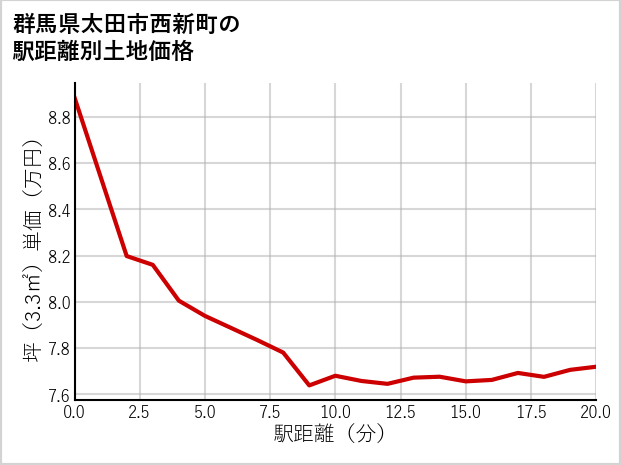 群馬県太田市西新町の徒歩距離別の土地坪単価