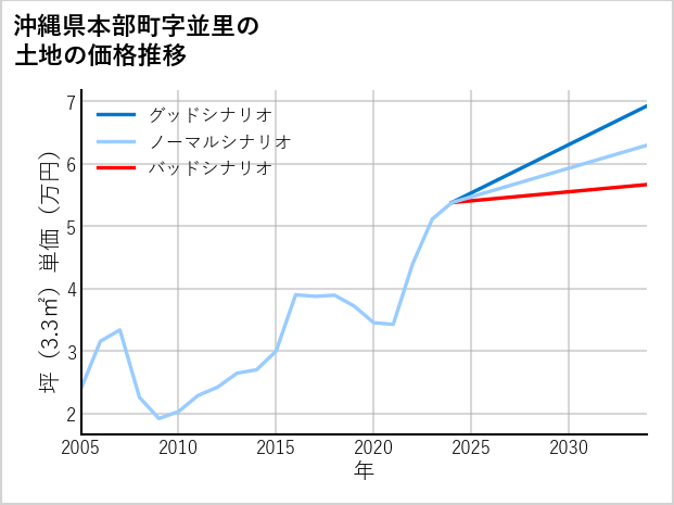 沖縄県本部町並里の土地価格推移