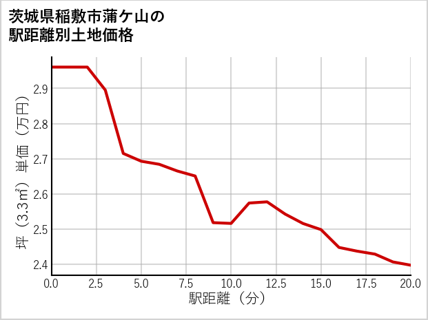 茨城県稲敷市蒲ケ山の徒歩距離別の土地坪単価