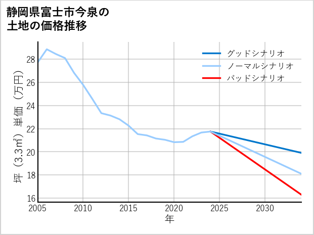 静岡県富士市今泉の土地価格推移