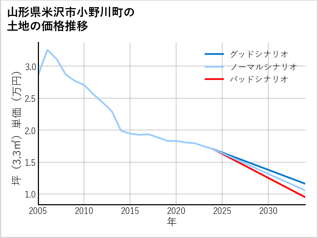 山形県米沢市小野川町の土地価格推移