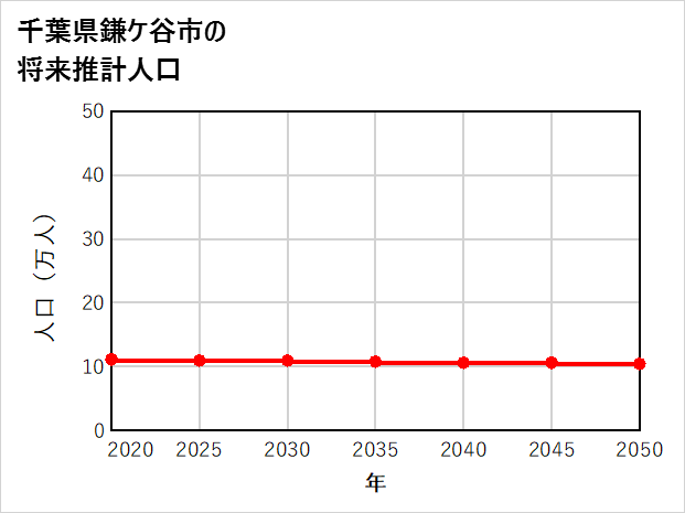 鎌ケ谷市の将来推計人口