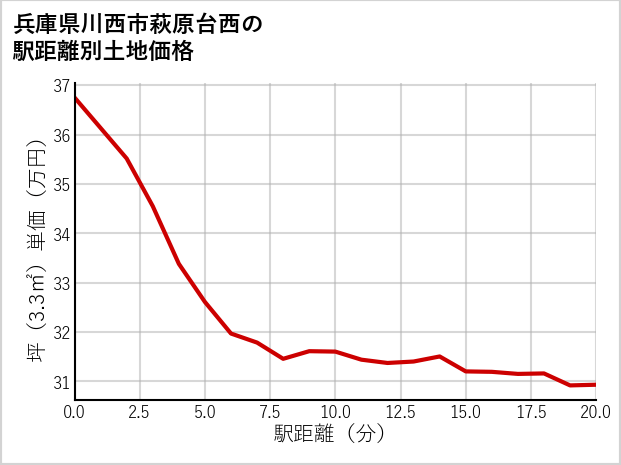 兵庫県川西市萩原台西の徒歩距離別の土地坪単価
