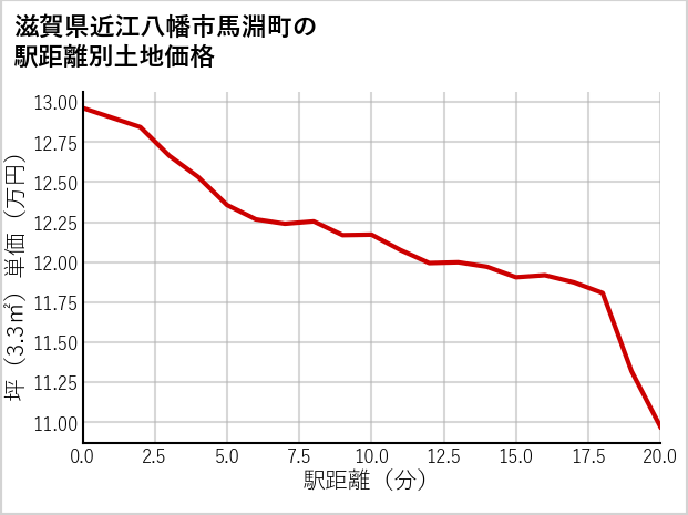 滋賀県近江八幡市馬淵町の徒歩距離別の土地坪単価