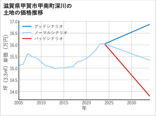 滋賀県甲賀市甲南町深川の土地価格推移