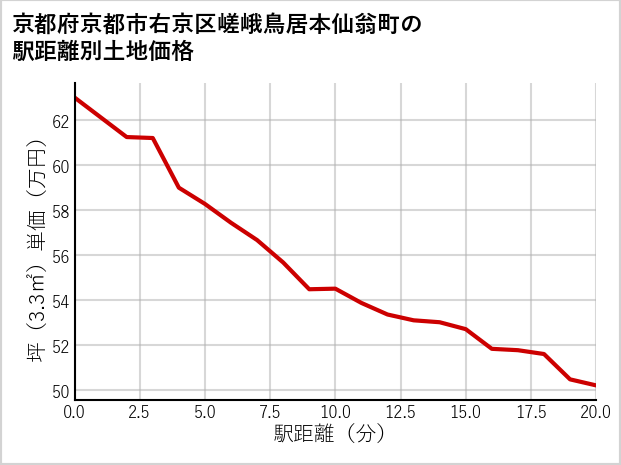 京都府京都市右京区嵯峨鳥居本仙翁町の徒歩距離別の土地坪単価
