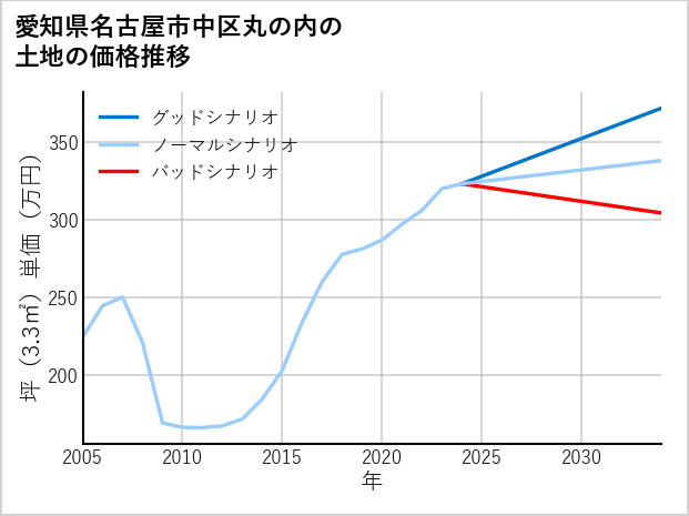 愛知県名古屋市中区丸の内の土地価格推移