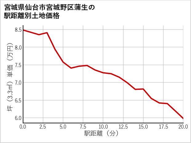 宮城県仙台市宮城野区蒲生の徒歩距離別の土地坪単価