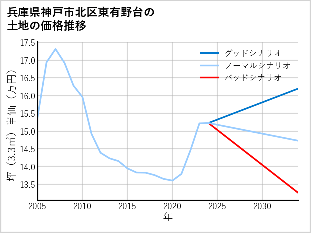 兵庫県神戸市北区東有野台の土地価格推移