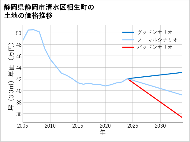静岡県静岡市清水区相生町の土地価格推移