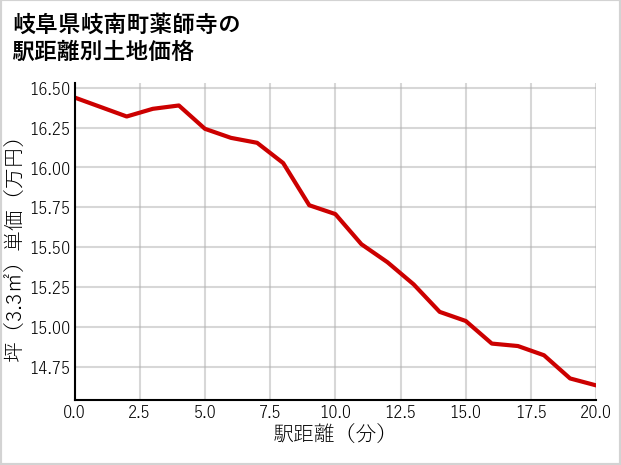 岐阜県岐南町薬師寺の徒歩距離別の土地坪単価