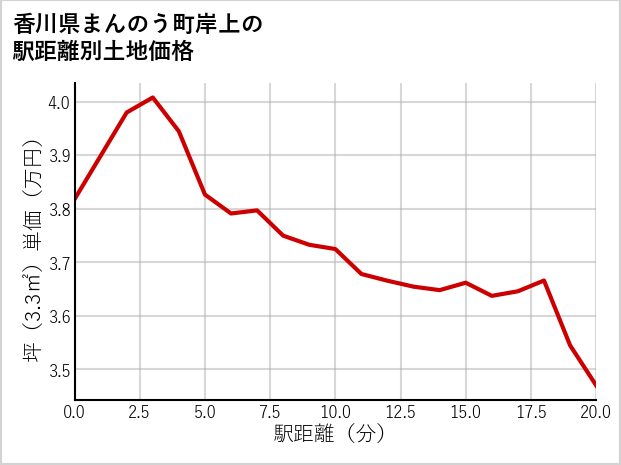 香川県まんのう町岸上の徒歩距離別の土地坪単価
