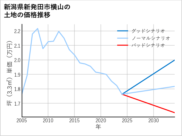 新潟県新発田市横山の土地価格推移