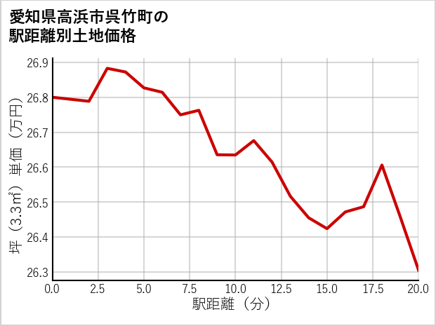 愛知県高浜市呉竹町の徒歩距離別の土地坪単価