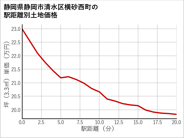 静岡県静岡市清水区横砂西町の徒歩距離別の土地坪単価