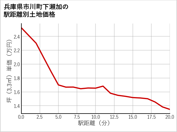 兵庫県市川町下瀬加の徒歩距離別の土地坪単価
