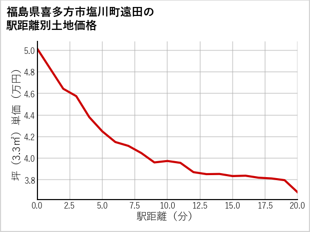 福島県喜多方市塩川町遠田の徒歩距離別の土地坪単価
